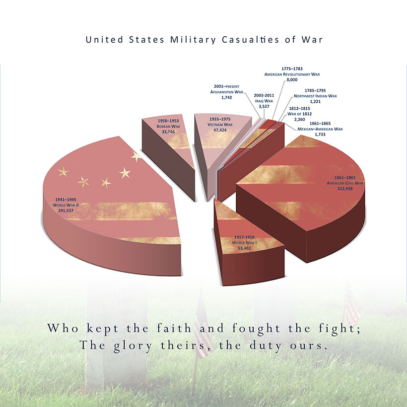 US Combat Deaths Infographic